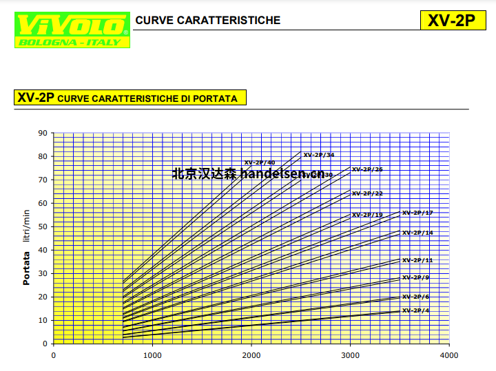 Vivoil &oslash;52單向液壓泵曲線特征