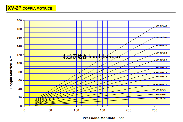 Vivoil &oslash;52單向液壓泵曲線特征1